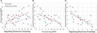 Ecosystem Services in Working Lands of the Southeastern USA